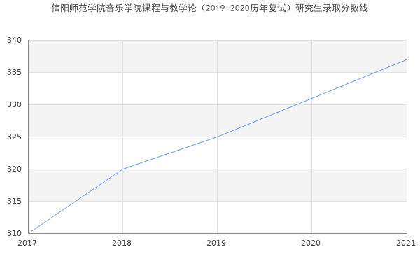 信阳师范学院音乐学院课程与教学论（2019-2020历年复试）研究生录取分数线