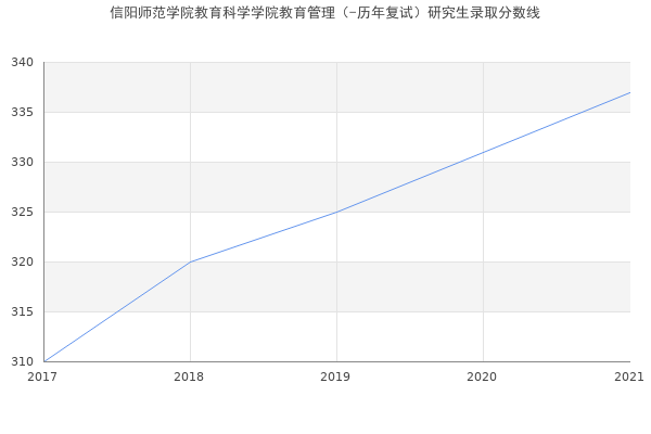 信阳师范学院教育科学学院教育管理（-历年复试）研究生录取分数线