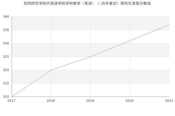 信阳师范学院外国语学院学科教学（英语）（-历年复试）研究生录取分数线