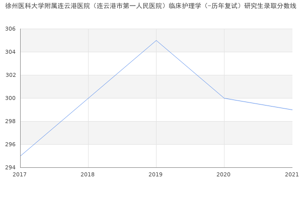 徐州医科大学附属连云港医院（连云港市第一人民医院）临床护理学（-历年复试）研究生录取分数线