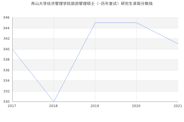 燕山大学经济管理学院旅游管理硕士（-历年复试）研究生录取分数线