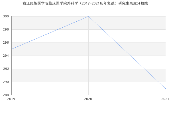 右江民族医学院临床医学院外科学（2019-2021历年复试）研究生录取分数线