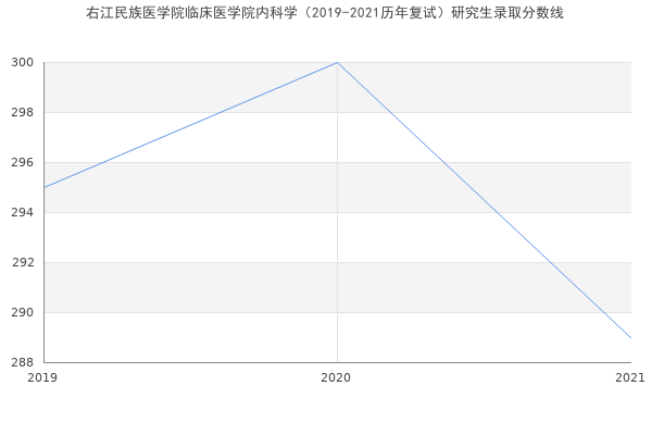 右江民族医学院临床医学院内科学（2019-2021历年复试）研究生录取分数线