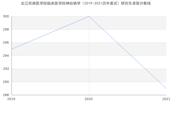 右江民族医学院临床医学院神经病学（2019-2021历年复试）研究生录取分数线