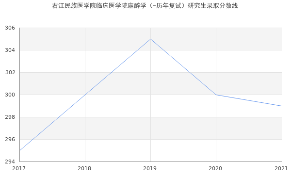 右江民族医学院临床医学院麻醉学（-历年复试）研究生录取分数线