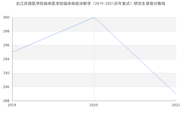 右江民族医学院临床医学院临床检验诊断学（2019-2021历年复试）研究生录取分数线