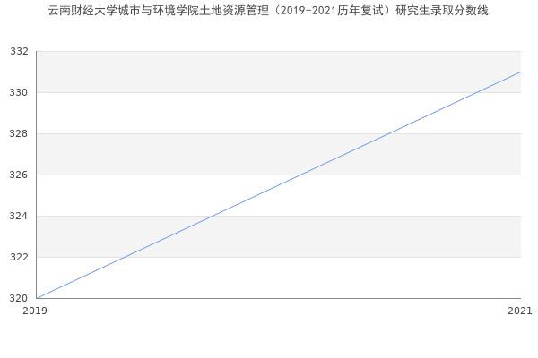 云南财经大学城市与环境学院土地资源管理（2019-2021历年复试）研究生录取分数线