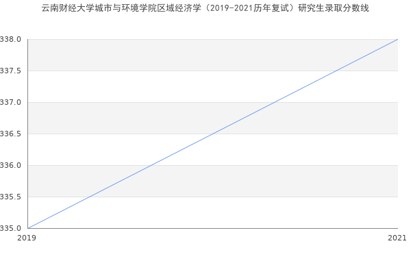 云南财经大学城市与环境学院区域经济学（2019-2021历年复试）研究生录取分数线