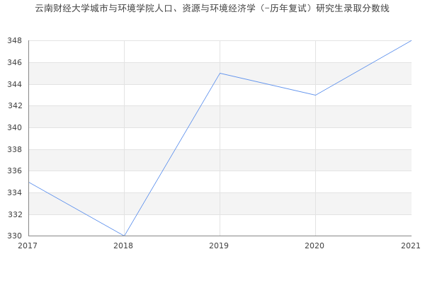 云南财经大学城市与环境学院人口、资源与环境经济学（-历年复试）研究生录取分数线