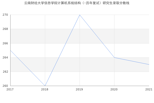 云南财经大学信息学院计算机系统结构（-历年复试）研究生录取分数线