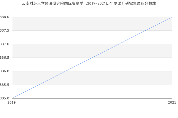 云南财经大学经济研究院国际贸易学（2019-2021历年复试）研究生录取分数线