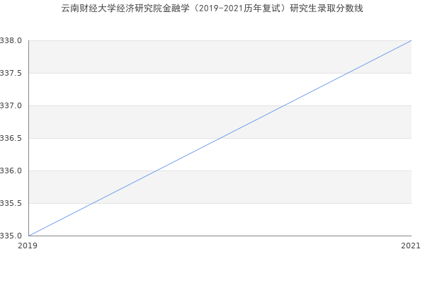 云南财经大学经济研究院金融学（2019-2021历年复试）研究生录取分数线