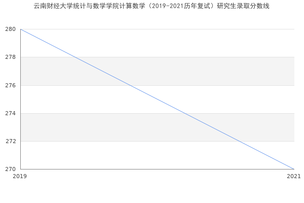 云南财经大学统计与数学学院计算数学（2019-2021历年复试）研究生录取分数线