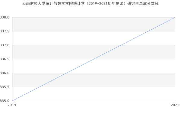 云南财经大学统计与数学学院统计学（2019-2021历年复试）研究生录取分数线