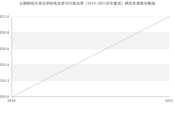 云南财经大学法学院宪法学与行政法学（2019-2021历年复试）研究生录取分数线