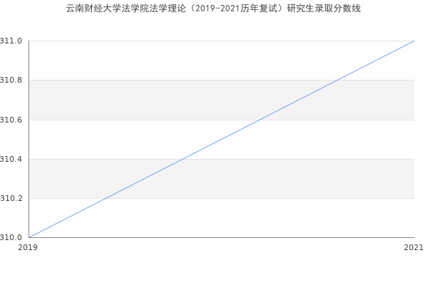 云南财经大学法学院法学理论（2019-2021历年复试）研究生录取分数线