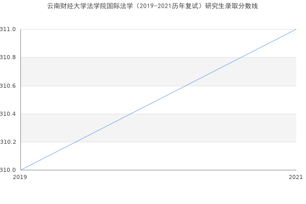 云南财经大学法学院国际法学（2019-2021历年复试）研究生录取分数线