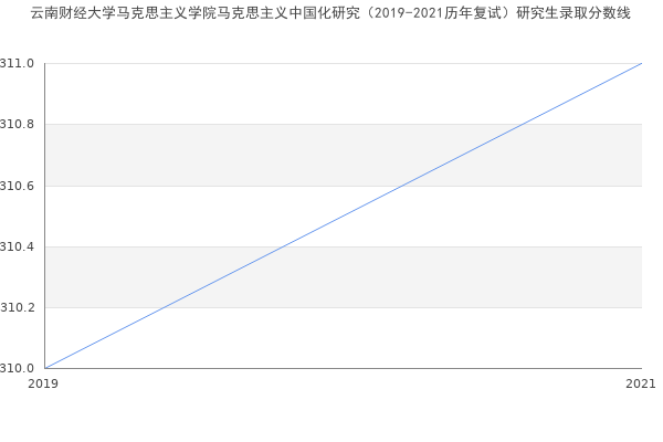 云南财经大学马克思主义学院马克思主义中国化研究（2019-2021历年复试）研究生录取分数线