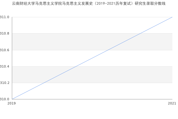 云南财经大学马克思主义学院马克思主义发展史（2019-2021历年复试）研究生录取分数线