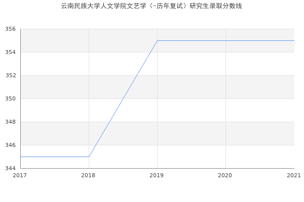 云南民族大学人文学院文艺学（-历年复试）研究生录取分数线