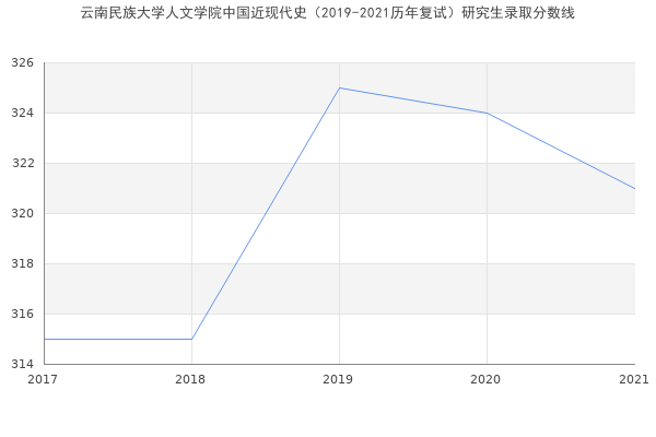 云南民族大学人文学院中国近现代史（2019-2021历年复试）研究生录取分数线