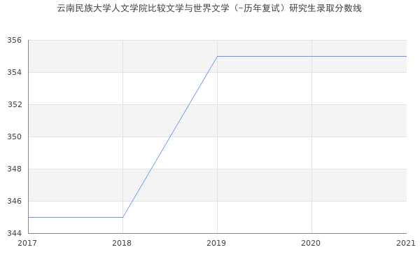 云南民族大学人文学院比较文学与世界文学（-历年复试）研究生录取分数线