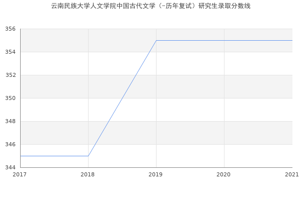 云南民族大学人文学院中国古代文学（-历年复试）研究生录取分数线