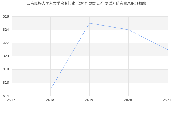 云南民族大学人文学院专门史（2019-2021历年复试）研究生录取分数线