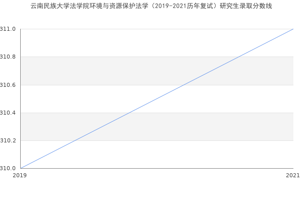 云南民族大学法学院环境与资源保护法学（2019-2021历年复试）研究生录取分数线