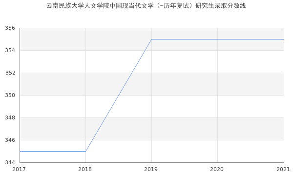 云南民族大学人文学院中国现当代文学（-历年复试）研究生录取分数线