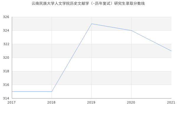 云南民族大学人文学院历史文献学（-历年复试）研究生录取分数线