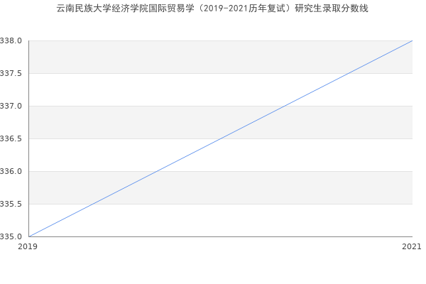 云南民族大学经济学院国际贸易学（2019-2021历年复试）研究生录取分数线