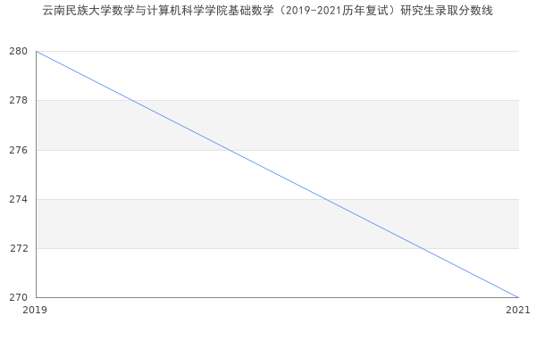 云南民族大学数学与计算机科学学院基础数学（2019-2021历年复试）研究生录取分数线