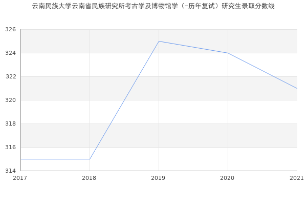 云南民族大学云南省民族研究所考古学及博物馆学（-历年复试）研究生录取分数线