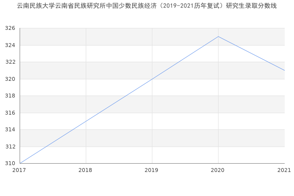 云南民族大学云南省民族研究所中国少数民族经济（2019-2021历年复试）研究生录取分数线