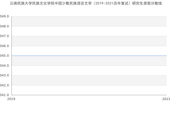 云南民族大学民族文化学院中国少数民族语言文学（2019-2021历年复试）研究生录取分数线