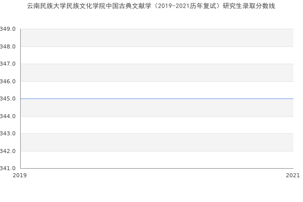 云南民族大学民族文化学院中国古典文献学（2019-2021历年复试）研究生录取分数线