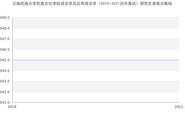 云南民族大学民族文化学院语言学及应用语言学（2019-2021历年复试）研究生录取分数线