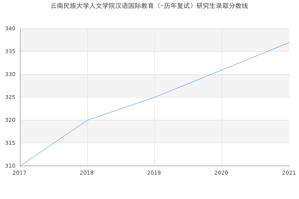 云南民族大学人文学院汉语国际教育（-历年复试）研究生录取分数线