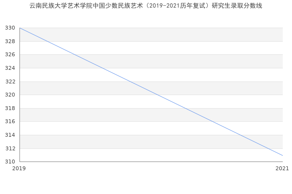 云南民族大学艺术学院中国少数民族艺术（2019-2021历年复试）研究生录取分数线