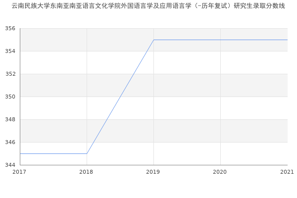 云南民族大学东南亚南亚语言文化学院外国语言学及应用语言学（-历年复试）研究生录取分数线