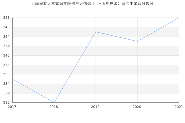 云南民族大学管理学院资产评估硕士（-历年复试）研究生录取分数线