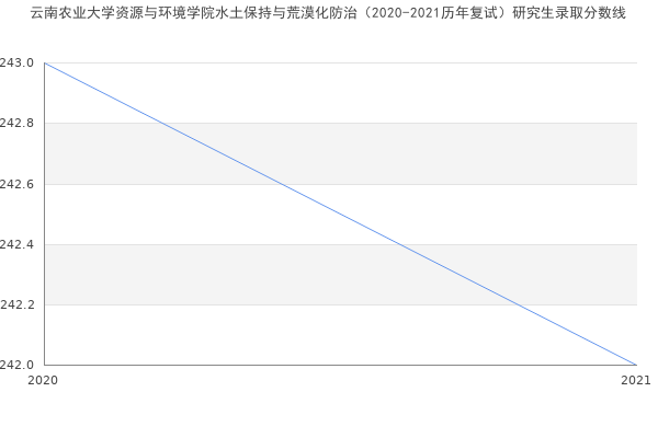 云南农业大学资源与环境学院水土保持与荒漠化防治（2020-2021历年复试）研究生录取分数线