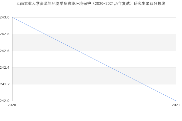 云南农业大学资源与环境学院农业环境保护（2020-2021历年复试）研究生录取分数线