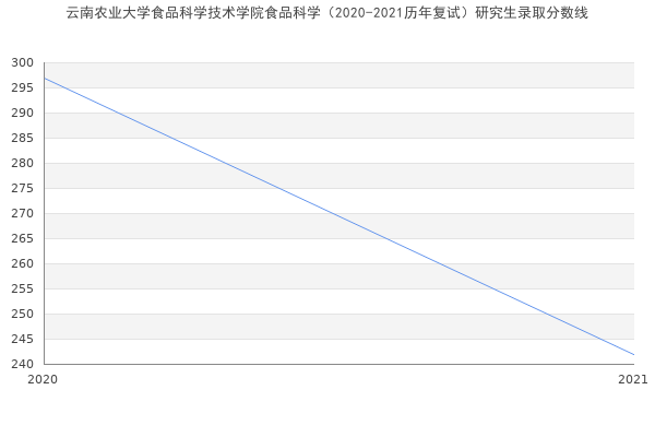 云南农业大学食品科学技术学院食品科学（2020-2021历年复试）研究生录取分数线