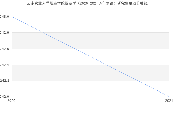 云南农业大学烟草学院烟草学（2020-2021历年复试）研究生录取分数线