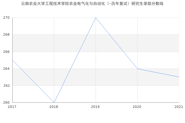 云南农业大学工程技术学院农业电气化与自动化（-历年复试）研究生录取分数线