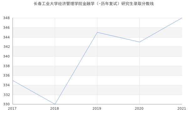 长春工业大学经济管理学院金融学（-历年复试）研究生录取分数线