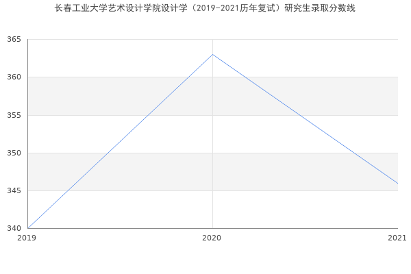 长春工业大学艺术设计学院设计学（2019-2021历年复试）研究生录取分数线