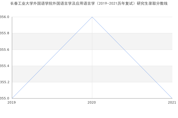 长春工业大学外国语学院外国语言学及应用语言学（2019-2021历年复试）研究生录取分数线